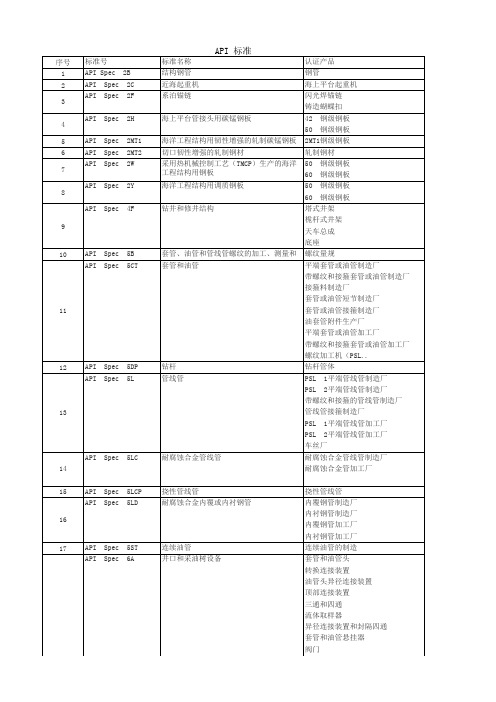 API 认证Certification