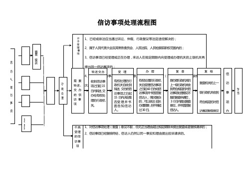 信访事项处理流程图