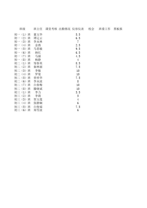 粤秀中学初中部班级管理量化考核表