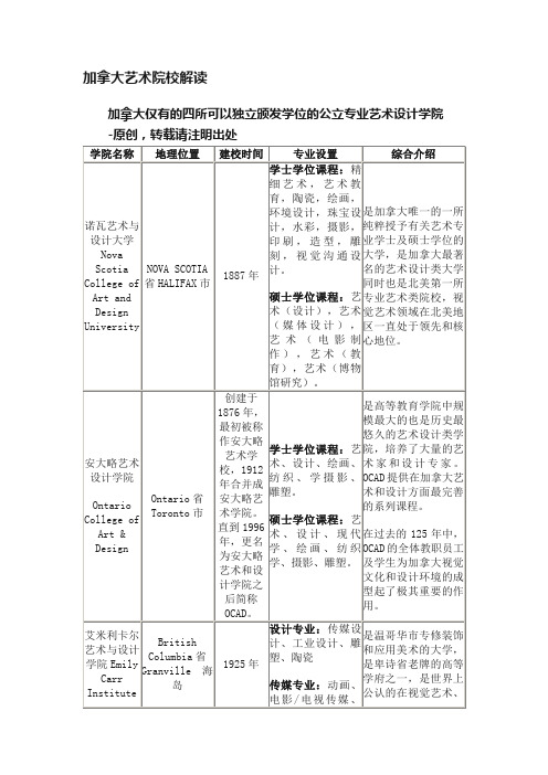 加拿大艺术院校解读