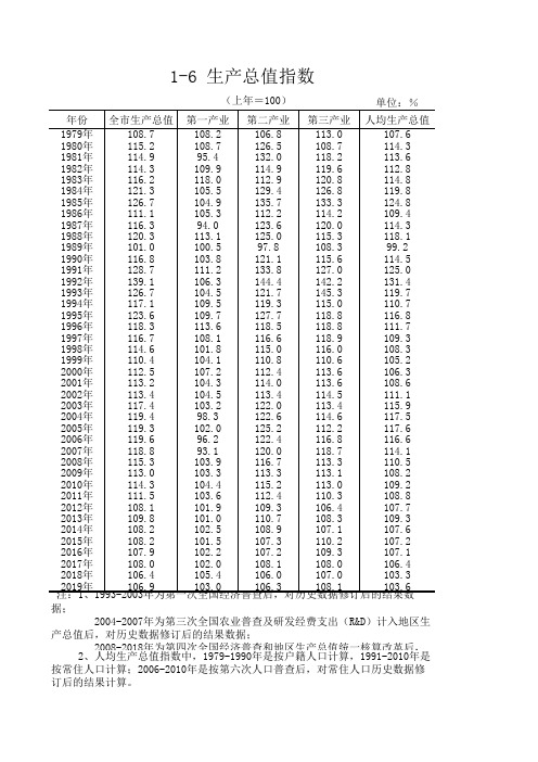 佛山市统计年鉴2020社会经济指标：生产总值指数