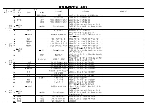 SMT过程审核检查表