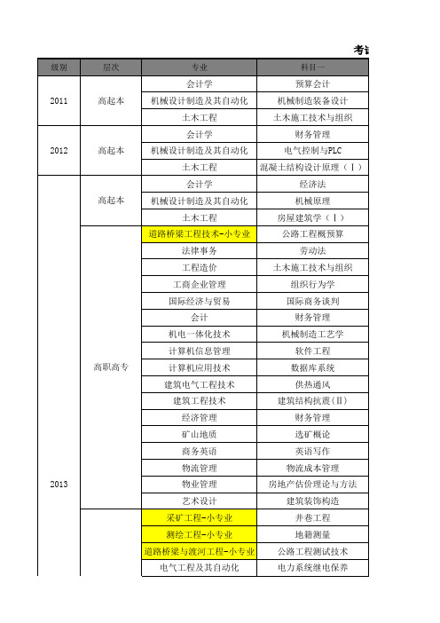 青岛理工大学2015年第一学期考试科目表