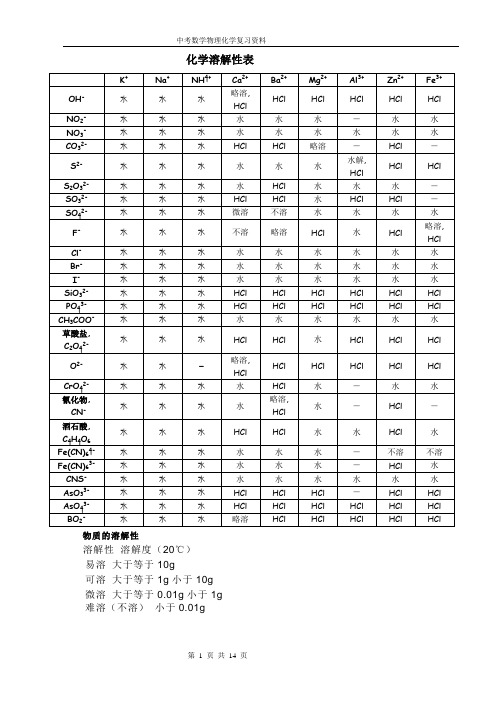 化学溶解性表
