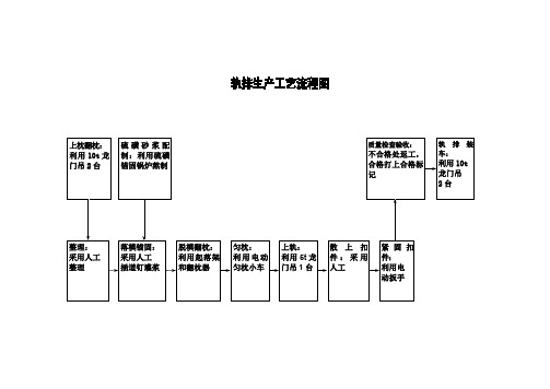 轨排生产工艺流程图、冠梁施工工艺流程图