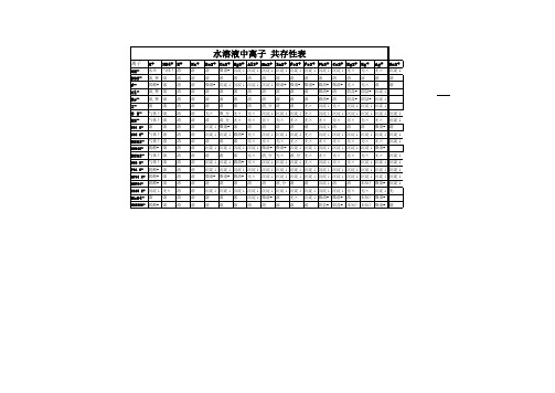 高中化学——离子共存表全表