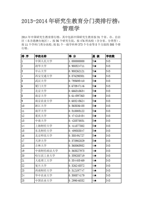 2014年研究生教育分专业排行榜—管理学
