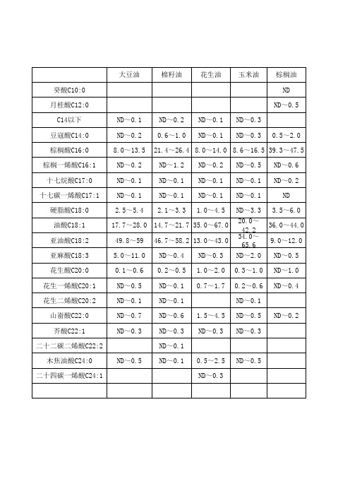 各种油脂中脂肪酸含量(国标)