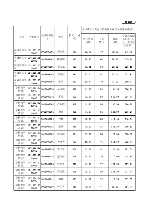 赣南师范大学外国语学院2019年硕士研究生招生复试结果