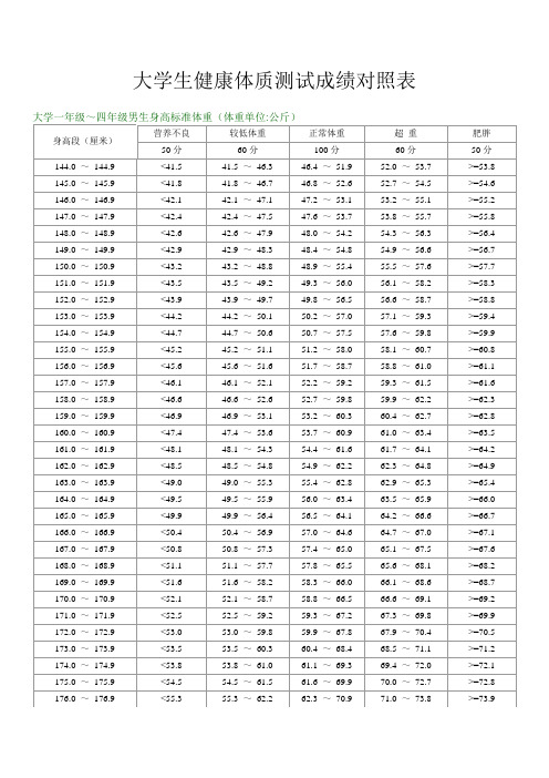 大学生健康体质测试成绩对照表