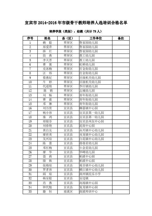 宜宾市2014-2016年市级骨干教师培养人选培训合格名单