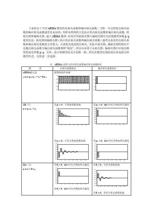 ARMA模型的自相关函数和偏自相关函数图谱