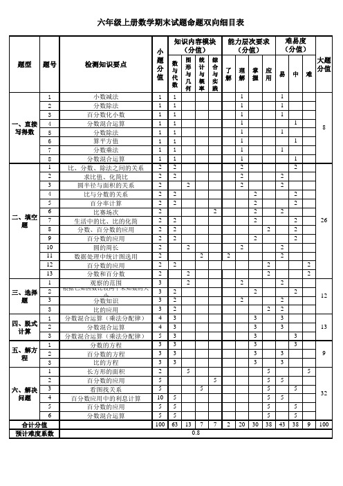 小学六年级上册数学期末试题命题双向细目表
