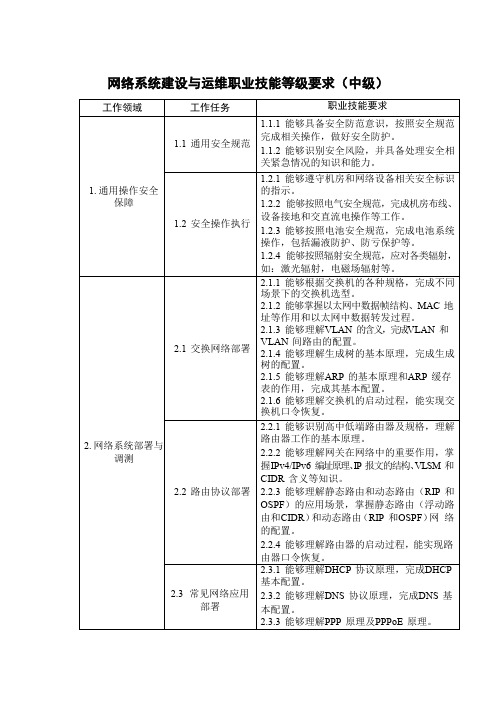 网络系统建设与运维职业技能等级要求(中级)