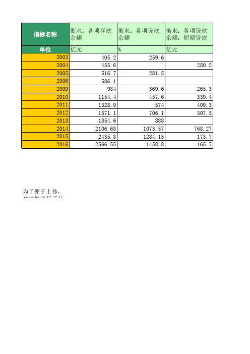 地区宏观数据：衡水：金融业(2003年至2016年)