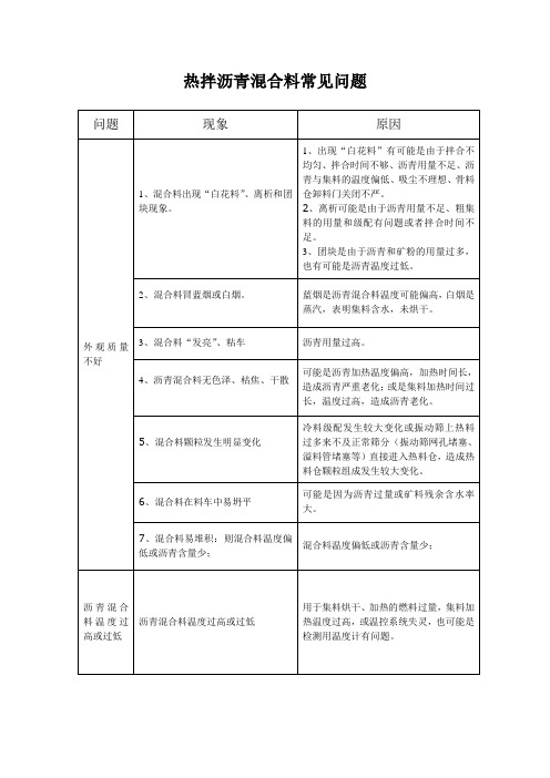 热拌沥青混合料与路面常见问题原因分析