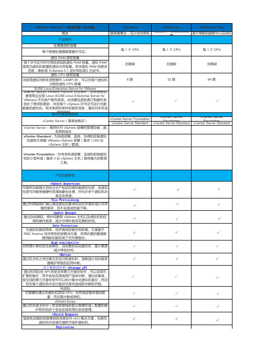 VMware vSphere5.1 版本区别(中文版)