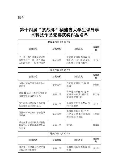 第十四届“挑战杯”福建省大学生课外学术科技作品竞赛获奖作品名单 (华侨大学)