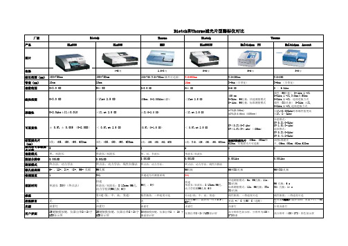 Biotek和Thermo滤光片型酶标仪对比分析