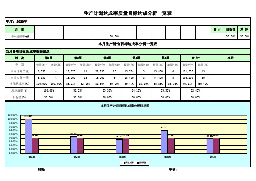 生产计划达成率目标统计分析一览表