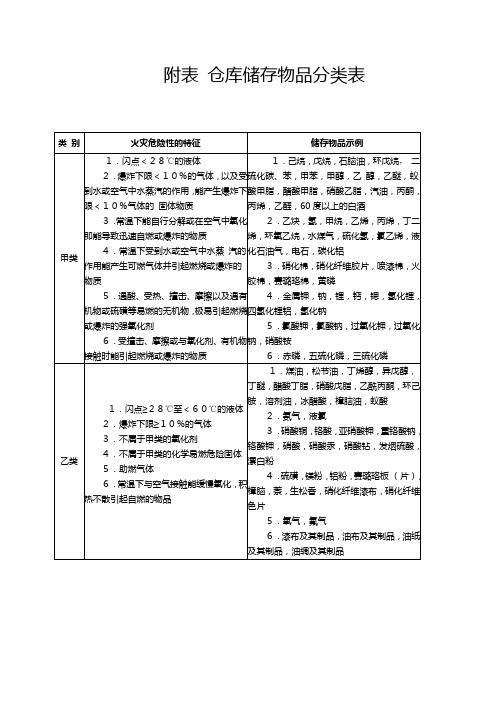 仓库储存物品分类表