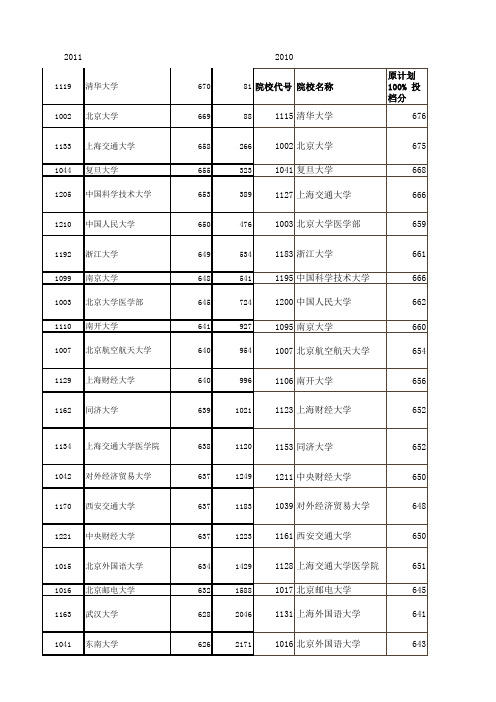 安徽省历年年普通高校招生第一批本科院校投档分数及名次