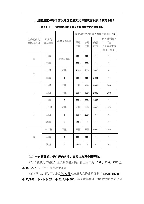消防工程师-技术实务重难点-5厂房的层数和每个防火分区的最大允许建筑面积表