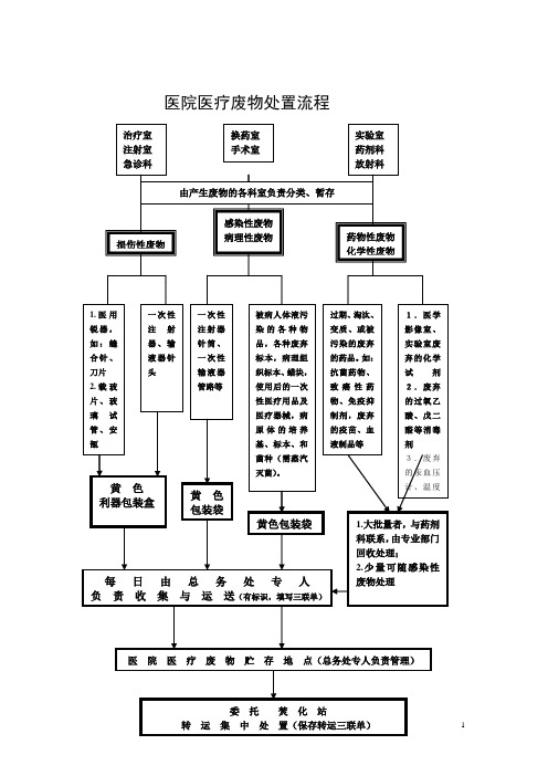 医疗废物处置流程图