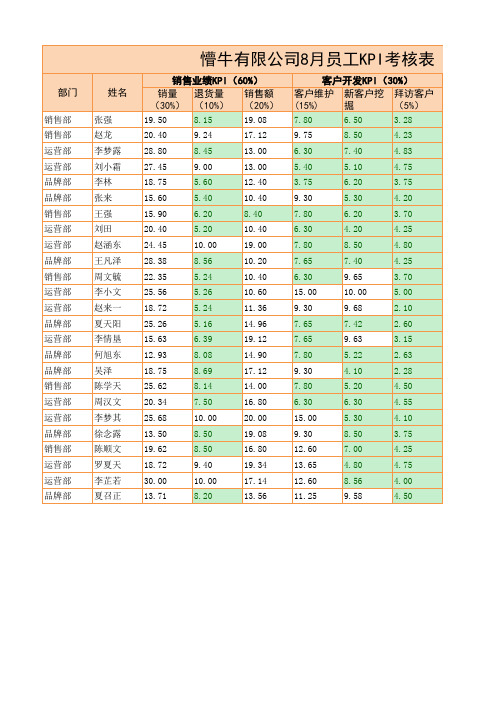 KPI绩效表