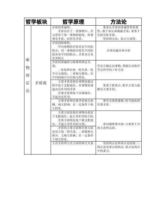 哲学 唯物辩证法之矛盾观