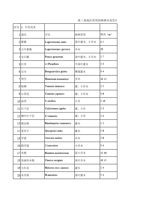 珠三角地区常用园林树木花色归类、花期及园林用途汇总表