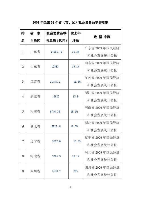 2009年1个省社会消费品零售总额