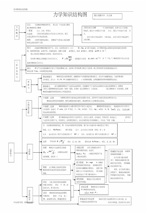 高中物理力学思维导图(可打印)