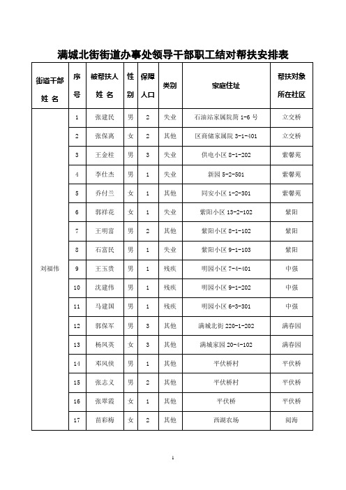 满城北街街道办事处领导干部职工结对帮扶安排表