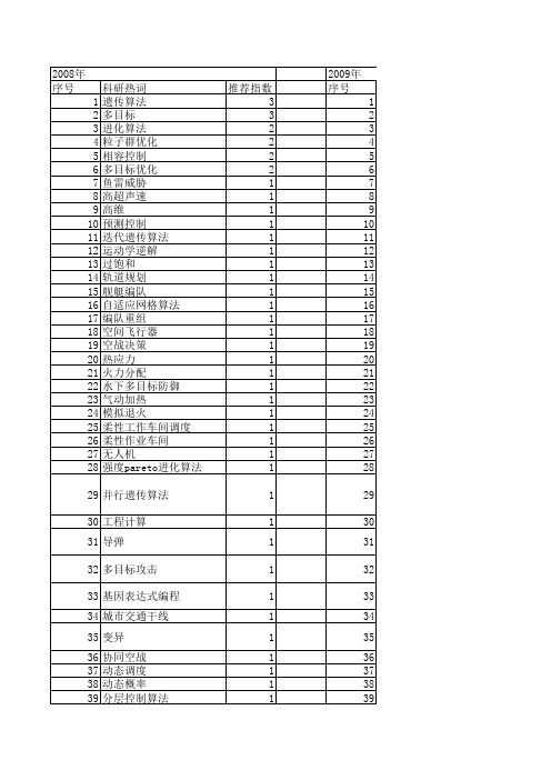 【系统仿真学报】_多目标优化算法_期刊发文热词逐年推荐_20140727