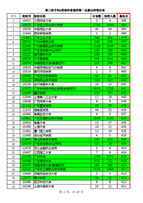 专科A类理科