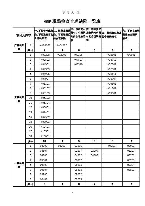 GSP现场检查合理缺陷项目一览表(含条款明细).pptx