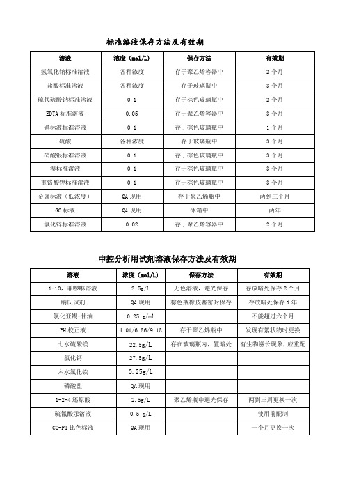 各种溶液的存放条件