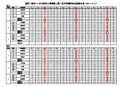 2011-2012学年上学期高二第一次月考理科成绩统计2011.10.11(打印)
