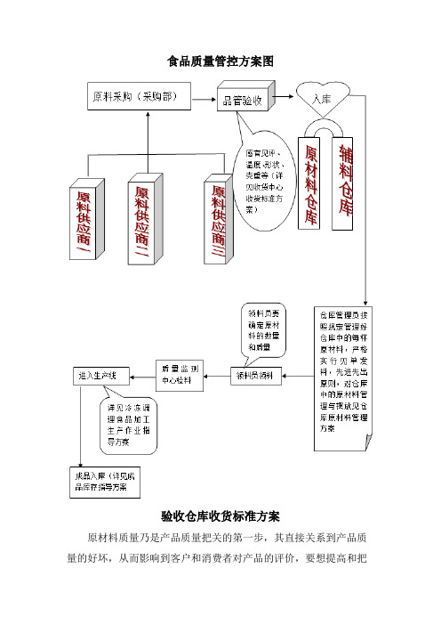 食品质量管控图及标准