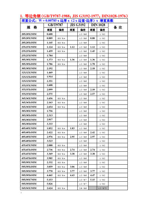 常见钢材型材规格表(含理重_偏差_标准)