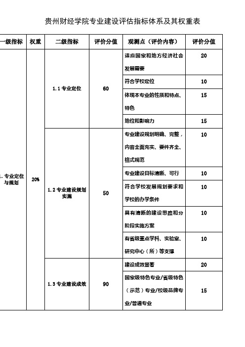 贵州财经学院专业建设评估指标体系及其权重表