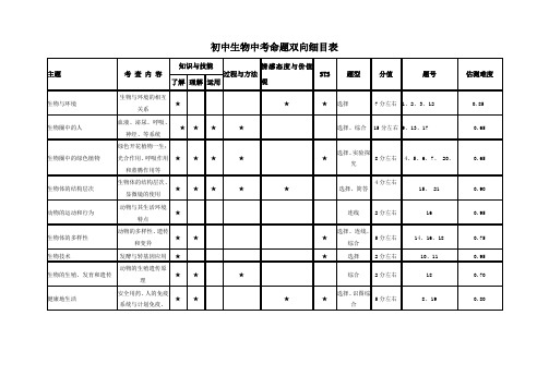 初中生物中考命题双向细目表