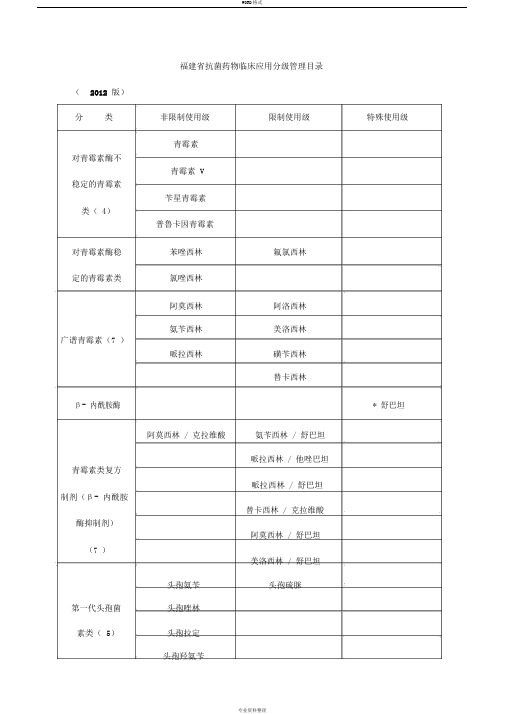 【2019年整理】福建省抗菌药物临床应用分级管理目录(版)
