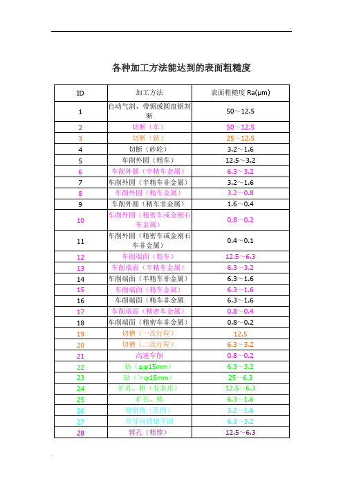 各种机械加工方法能达到的表面粗糙度