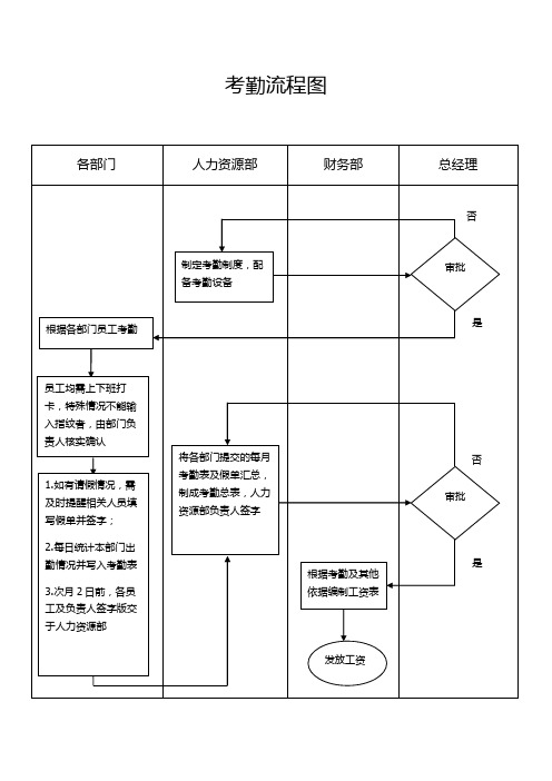 考勤流程图 (1)