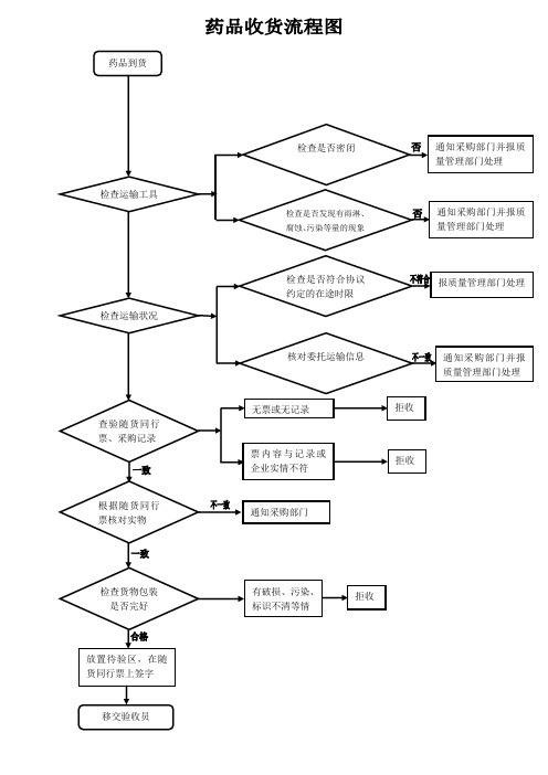02 药品收货流程图