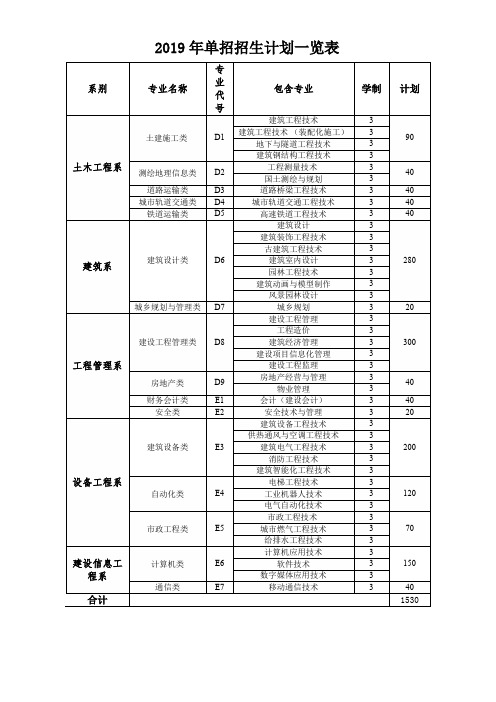 2019年单招招生计划一览表