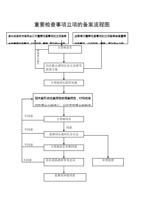 重要检查事项立项的备案流程图