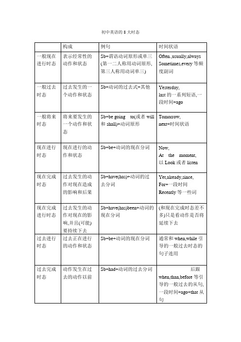 初中英语常见8大时态总结